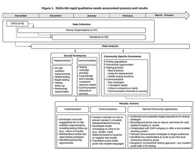 Addressing COVID-19 Testing Inequities Among Underserved Populations in Massachusetts: A Rapid Qualitative Exploration of Health Center Staff, Partner, and Resident Perceptions